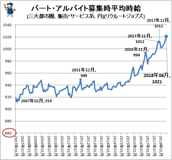 ↑ パート・アルバイト募集時平均時給(三大都市圏、販売・サービス系、円)(リクルートジョブズ)