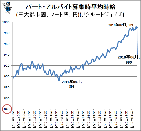 ↑ パート・アルバイト募集時平均時給(三大都市圏、フード系、円)(リクルートジョブズ)