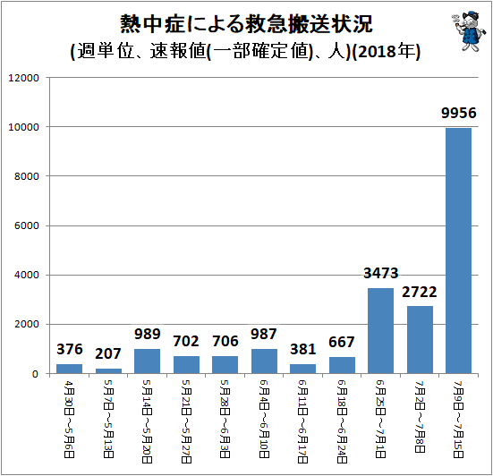 ↑ 熱中症による救急搬送状況(週単位、速報値、人)(2018年)
