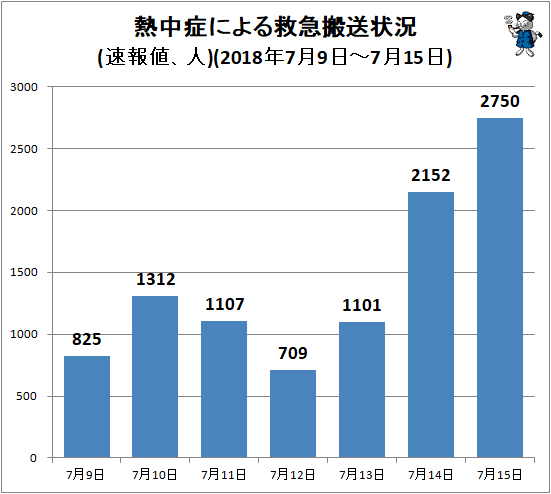 ↑ 熱中症による救急搬送状況(速報値、人)(2018年7月9日-7月15日)