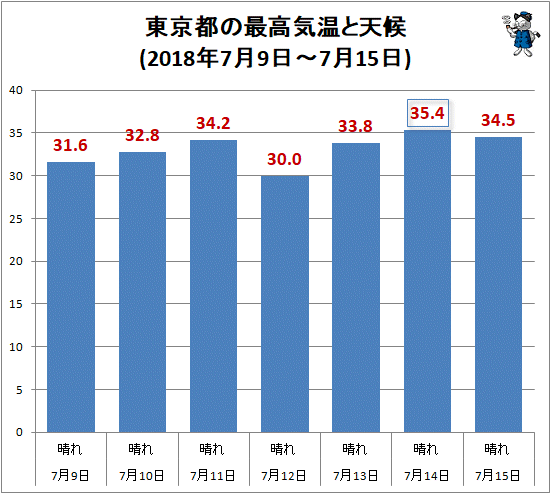 ↑ 東京都の最高気温と天候(2018年7月9日-7月15日)