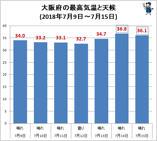 ↑ 大阪府の最高気温と天候(2018年7月9日-7月15日)