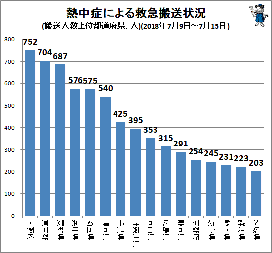 ↑ 熱中症による救急搬送状況(搬送人数上位都道府県、人)(2018年7月9日-7月15日)