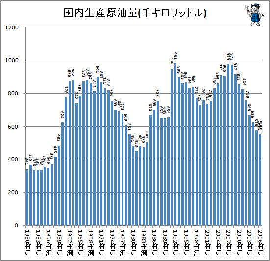 ↑ 国内生産原油量(千キロリットル)