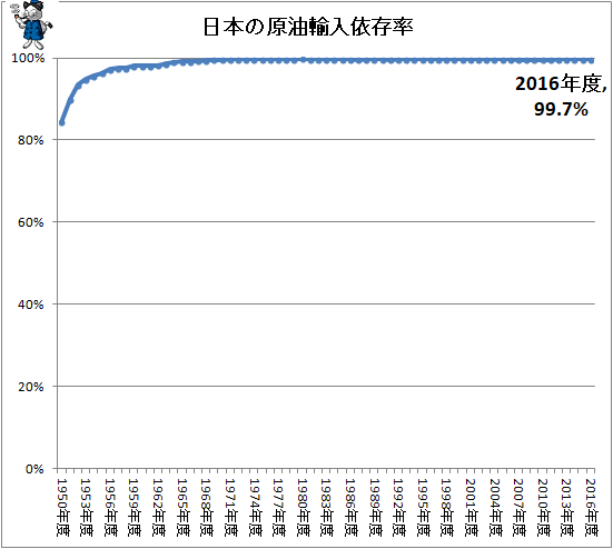 ↑ 日本の原油輸入依存率