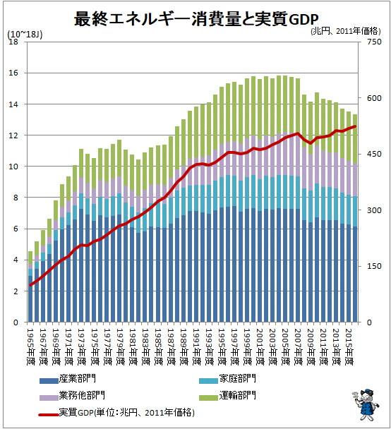 ↑ 最終エネルギー消費量と実質GDP