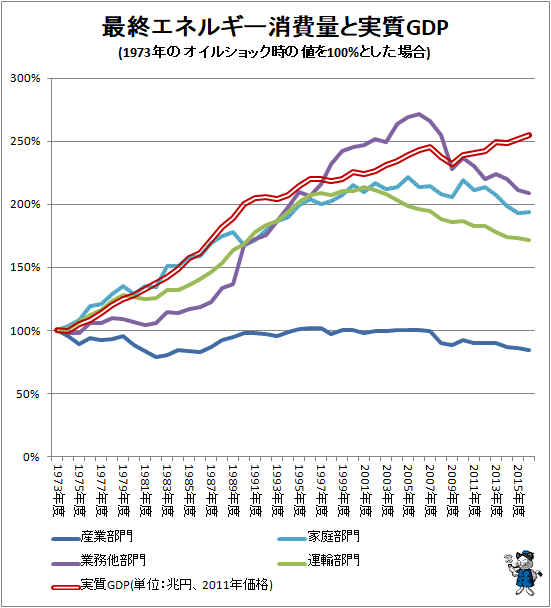 ↑ 最終エネルギー消費量と実質GDP(1973年のオイルショック時の値を100%とした場合)