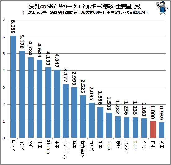 ↑ 実質GDPあたりの一次エネルギー消費の主要国比較(一次エネルギー消費量(石油換算トン)/実質GDPを日本=1として換算)(2015年)