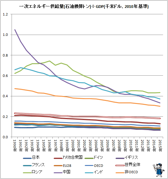 ↑ 一次エネルギー供給量(石油換算トン)÷GDP(千米ドル、2010年基準)