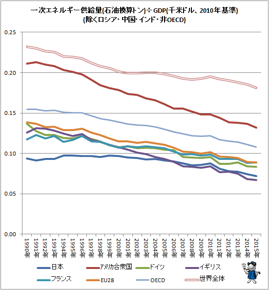 ↑ 一次エネルギー供給量(石油換算トン)÷GDP(千米ドル、2010年基準)(除くロシア・中国・インド・非OECD)