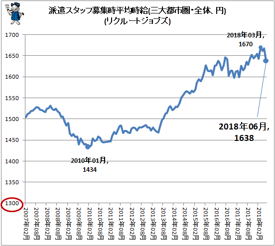 ↑ 派遣スタッフ募集時平均時給(三大都市圏・全体、円)(リクルートジョブズ)