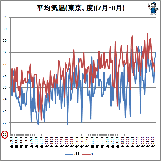↑ 平均気温(東京、度)(7月・8月)
