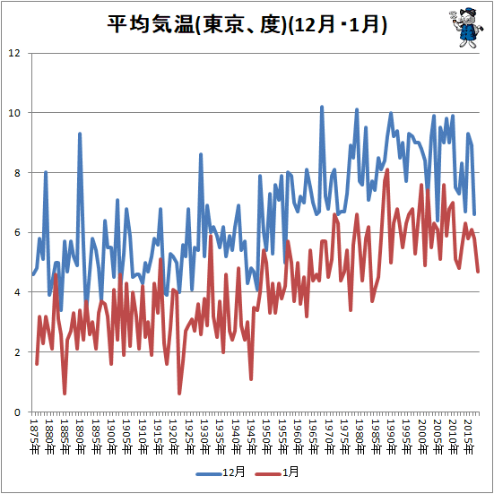 ↑ 平均気温(東京、度)(12月・1月)
