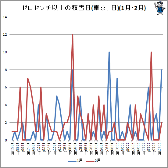 ↑ ゼロセンチ以上の積雪日(東京、日)(1月・2月)