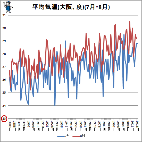 ↑ 平均気温(大阪、度)(7月・8月)
