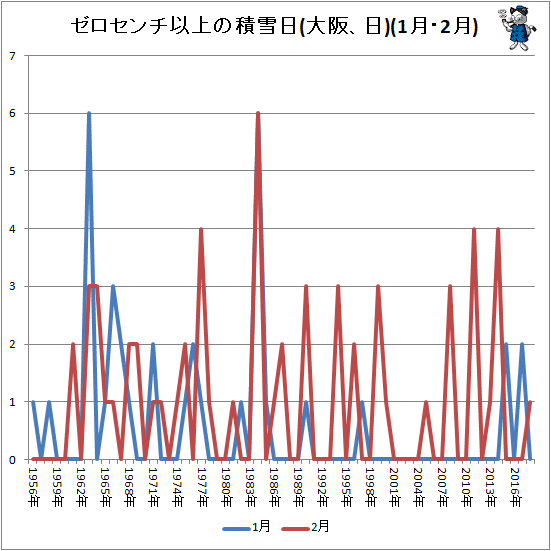 ↑ ゼロセンチ以上の積雪日(大阪、日)(1月・2月)