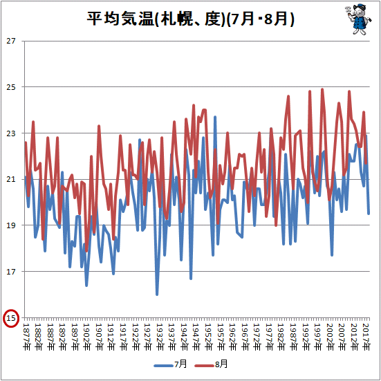 ↑ 平均気温(札幌、度)(7月・8月)