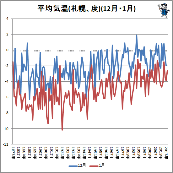 ↑ 平均気温(札幌、度)(12月・1月)