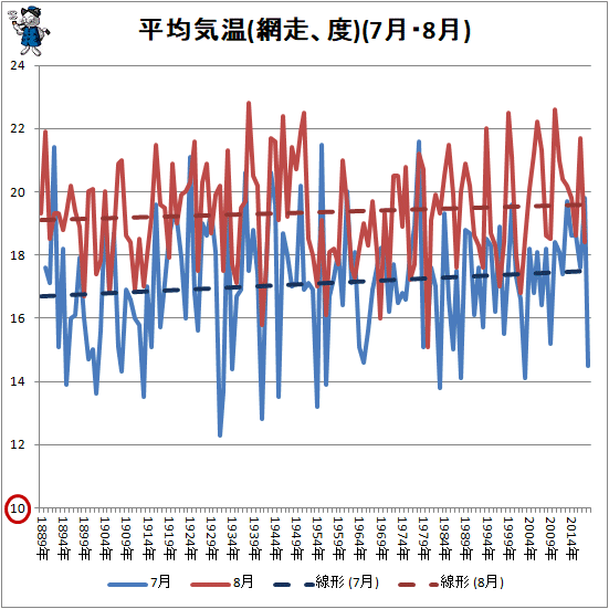 ↑ 平均気温(網走、度)(7月・8月)