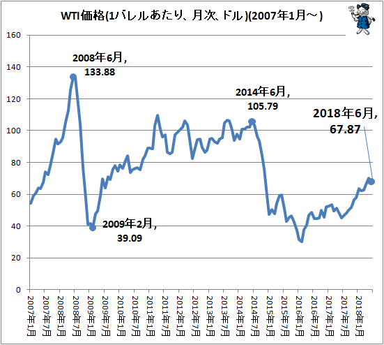 ↑ WTI価格(1バレルあたり、月次、ドル)(2007年1月-)