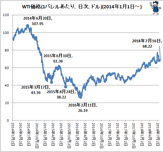 ↑ WTI価格(1バレルあたり、日次、ドル)(2014年1月1日-)