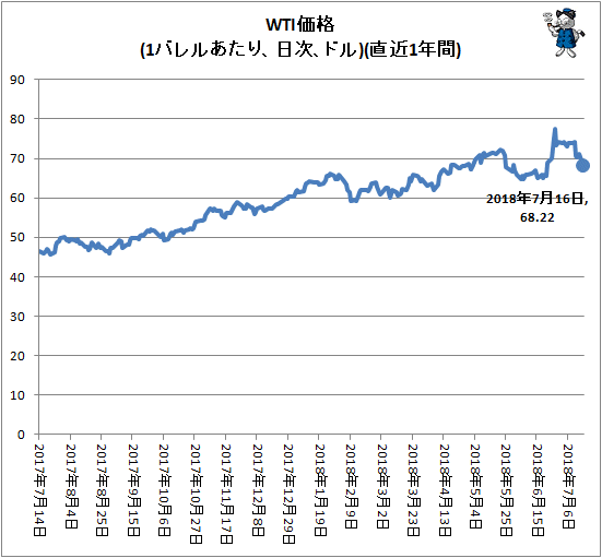 ↑ WTI価格(1バレルあたり、ドル、日次)(直近1年間)