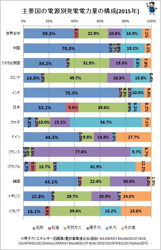 ↑ 主要国の電源別発電電力量の構成(2015年)