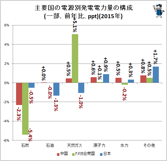 ↑ 主要国の電源別発電電力量の構成(一部、前年比、ppt)(2015年)