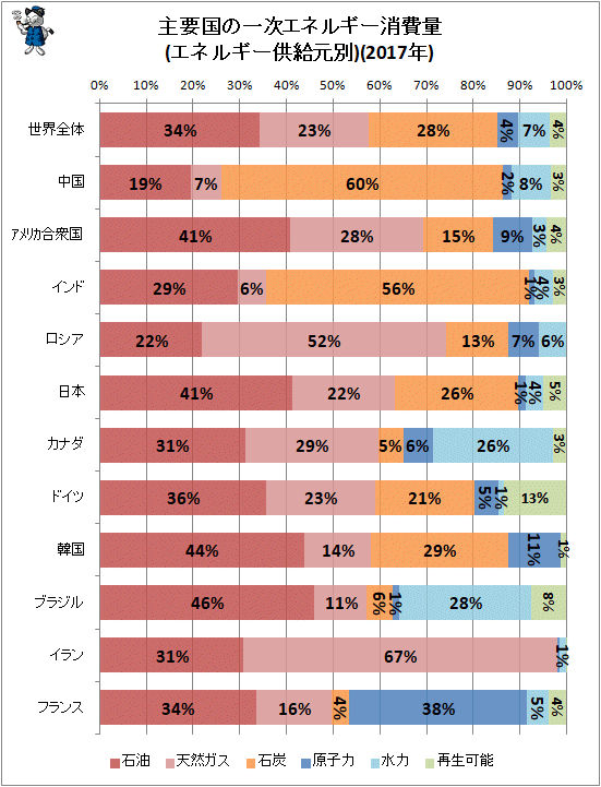 ↑ 主要国の一次エネルギー消費量(エネルギー供給元別)(2017年)