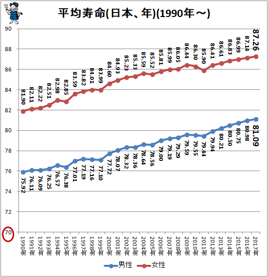 ↑ 平均寿命(日本、年)(1990年-)