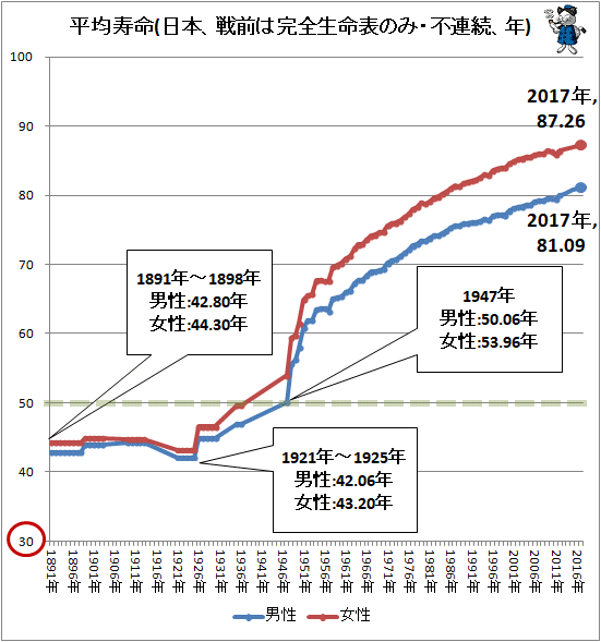 ↑ 平均寿命(日本、戦前は完全生命表のみ・不連続、年)