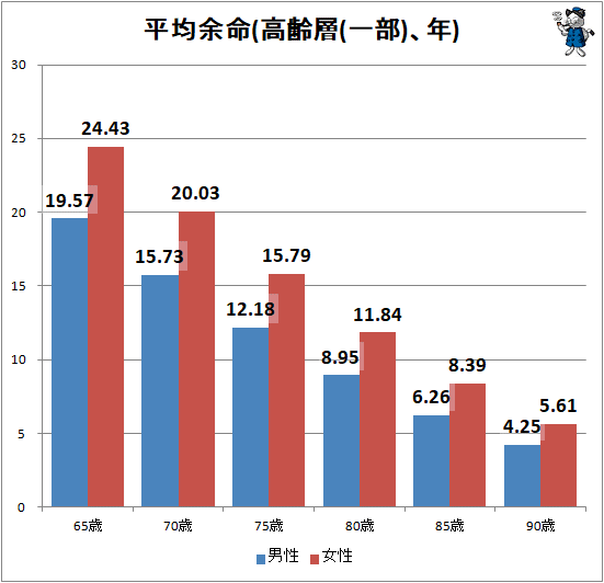 ↑ 平均余命(高齢層(一部)、年)
