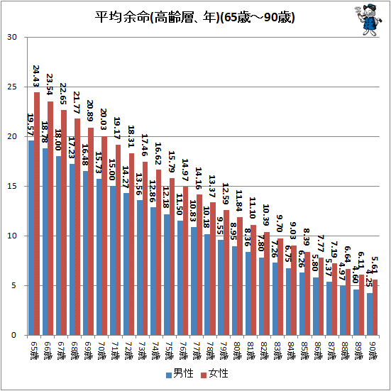 ↑ 平均余命(高齢層、年)(65歳-90歳)