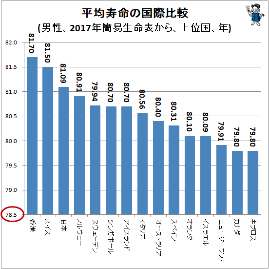 ↑ 平均寿命の国際比較(男性、2017年簡易生命表から、上位国、年)