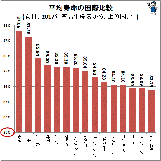 ↑ 平均寿命の国際比較(女性、2017年簡易生命表から、上位国、年)