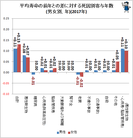 ↑ 平均寿命の前年との差に対する死因別寄与年数(男女別、年)(2017年)