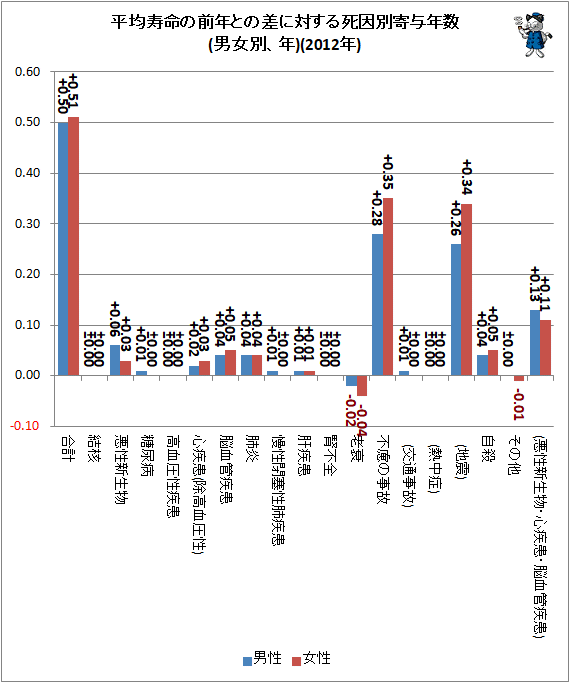 ↑ 平均寿命の前年との差に対する死因別寄与年数(男女別、年)(2012年)