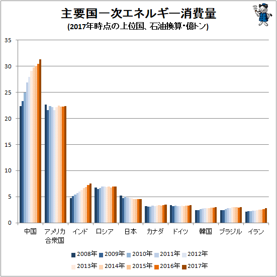 ↑ 主要国一次エネルギー消費量(2017年時点の上位国、石油換算・億トン)