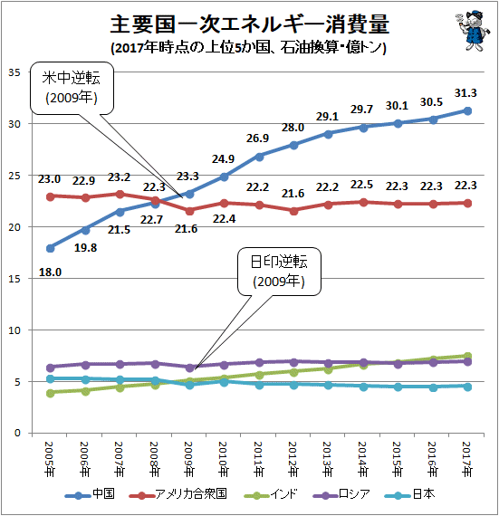 ↑ 主要国一次エネルギー消費量(2017年時点の上位5か国、石油換算・億トン)
