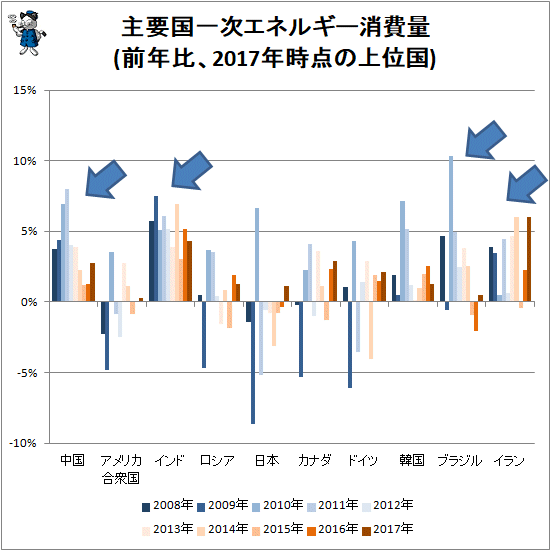 ↑ 主要国一次エネルギー消費量(前年比、2017年時点の上位国)