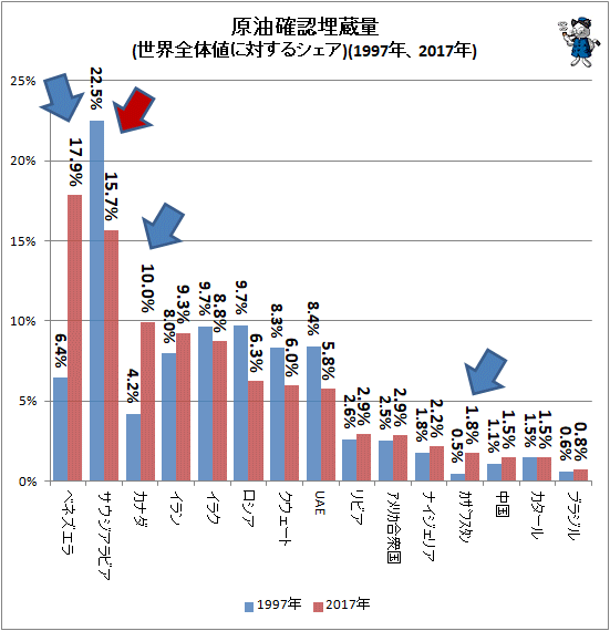 ↑ 原油確認埋蔵量(世界全体値に対するシェア)(1997年、2017年)