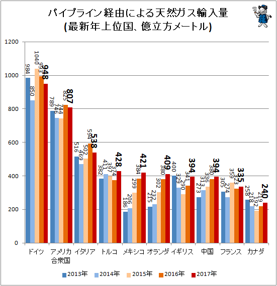 ↑ パイプライン経由による天然ガス輸入量(最新年上位国、億立方メートル)