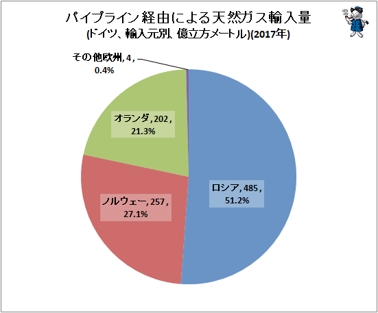 ↑ パイプライン経由による天然ガス輸入量(ドイツ、輸入元別、億立方メートル)(2017年)
