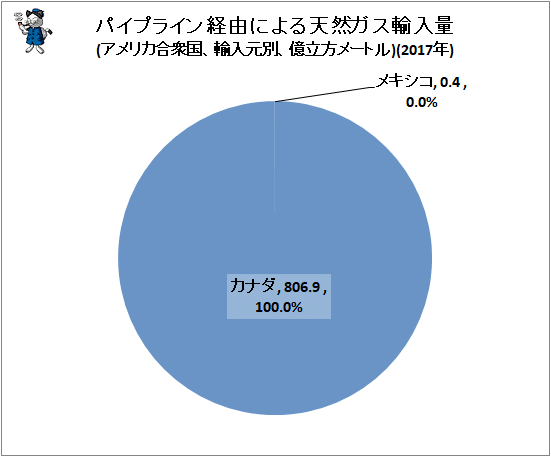 ↑ パイプライン経由による天然ガス輸入量(アメリカ合衆国、輸入元別、億立方メートル)(2017年)