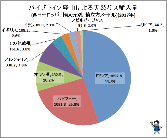 ↑ パイプライン経由による天然ガス輸入量(西ヨーロッパ、輸入元別、億立方メートル)(2017年)