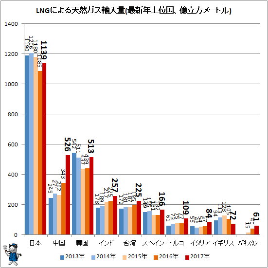 ↑ LNGによる天然ガス輸入量(最新年上位国、億立方メートル)