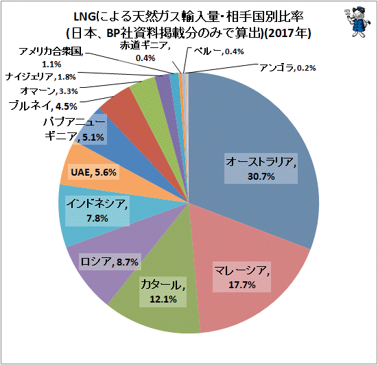 ↑ LNGによる天然ガス輸入量・相手国別比率(日本、BP社資料掲載分のみで算出)(2017年)