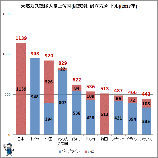 ↑ 天然ガス総輸入量上位国(様式別、億立方メートル)(2017年)