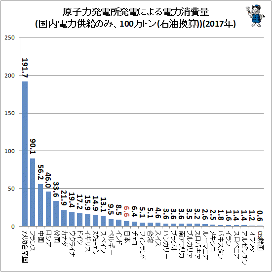 ↑ 原子力発電所発電による電力消費量(国内電力供給のみ、100万トン(石油換算))(2017年)