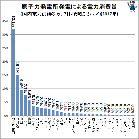 ↑ 原子力発電所発電による電力消費量(国内電力供給のみ、対世界総計シェア)(2017年)